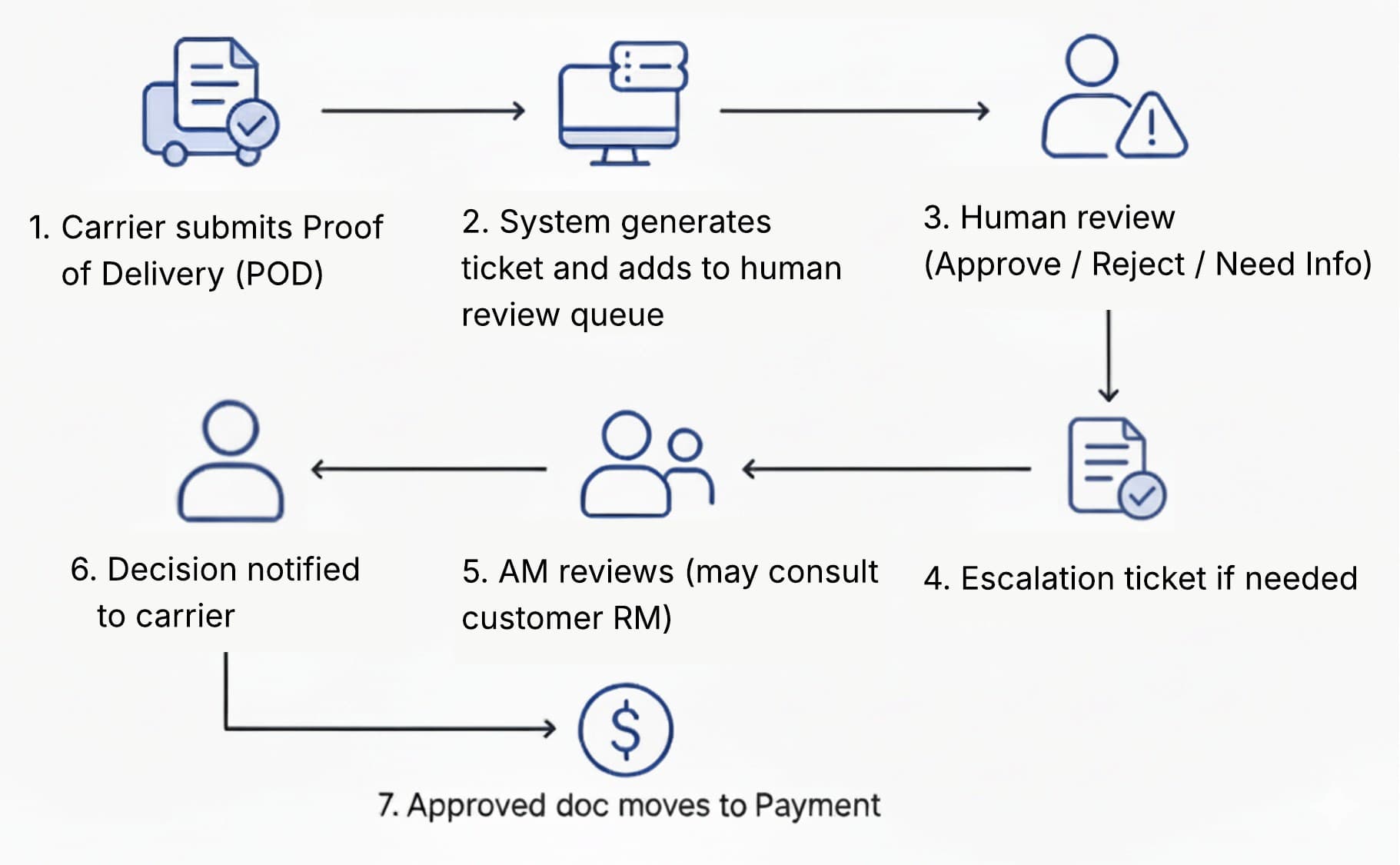 Steps that outline Uber Freight's workflow which required human review