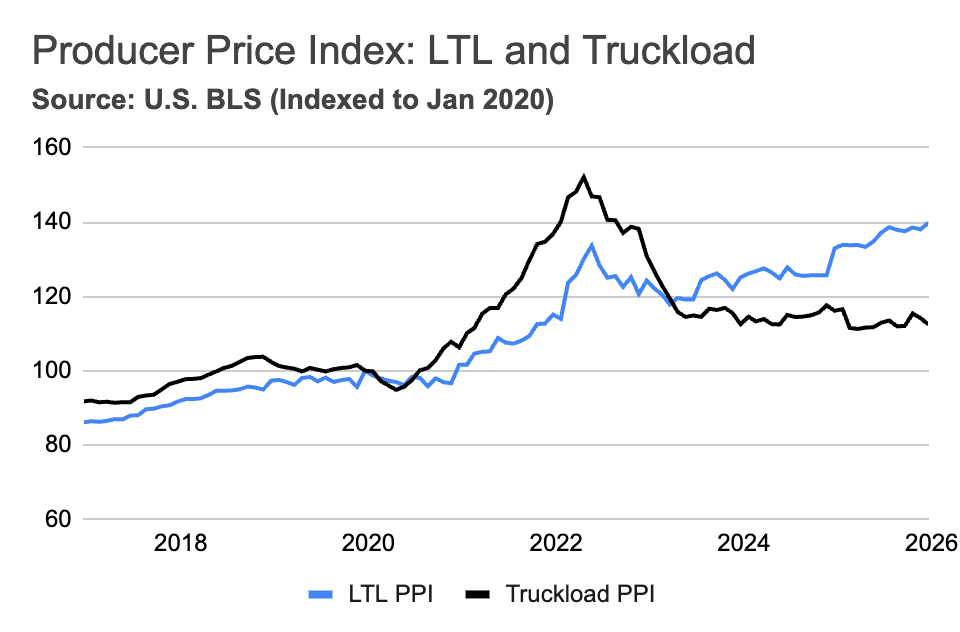 Graph showing producer price index for LTL and full truckload from 2018 - 2026